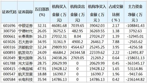 寧德時代等62股近五日獲機構凈買入，長春軟件開發板塊表現活躍